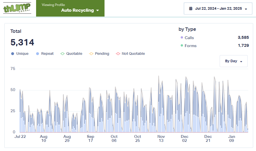 Lead Generation